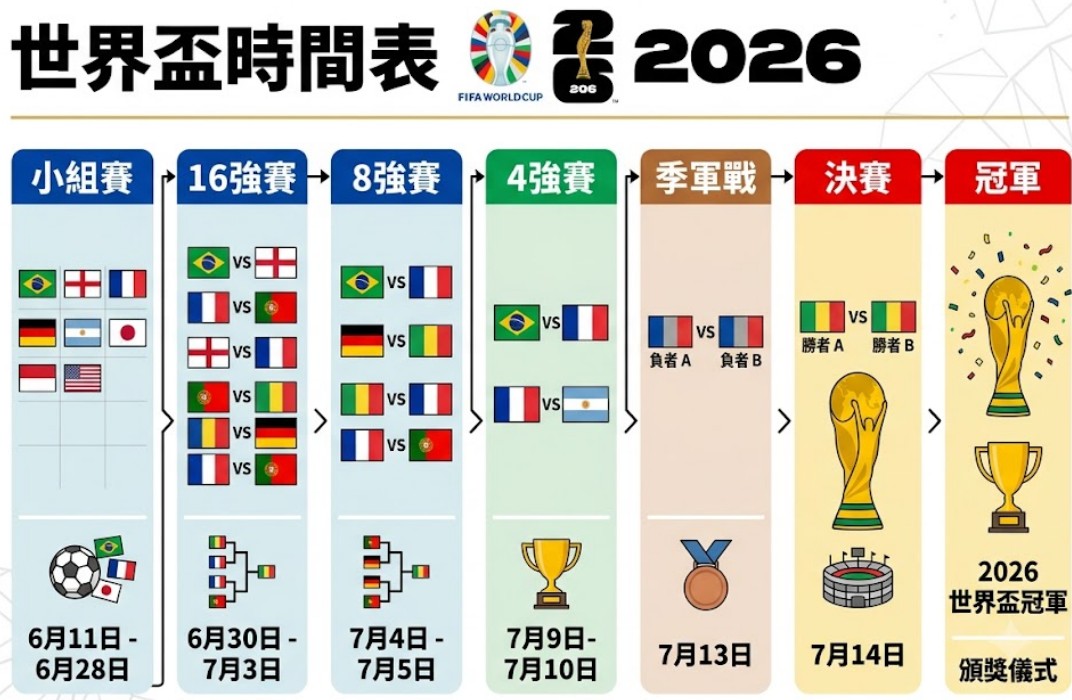 世界盃時間表：7/15-7/16 凌晨激戰！阿根廷與瑞士神仙打架後的終極對決！