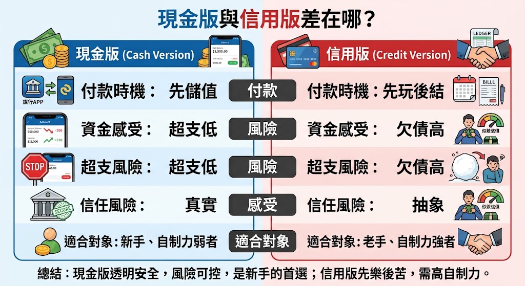 現金版與信用版差在哪？娛樂城類型兩種模式完整解析，新手該怎麼選？